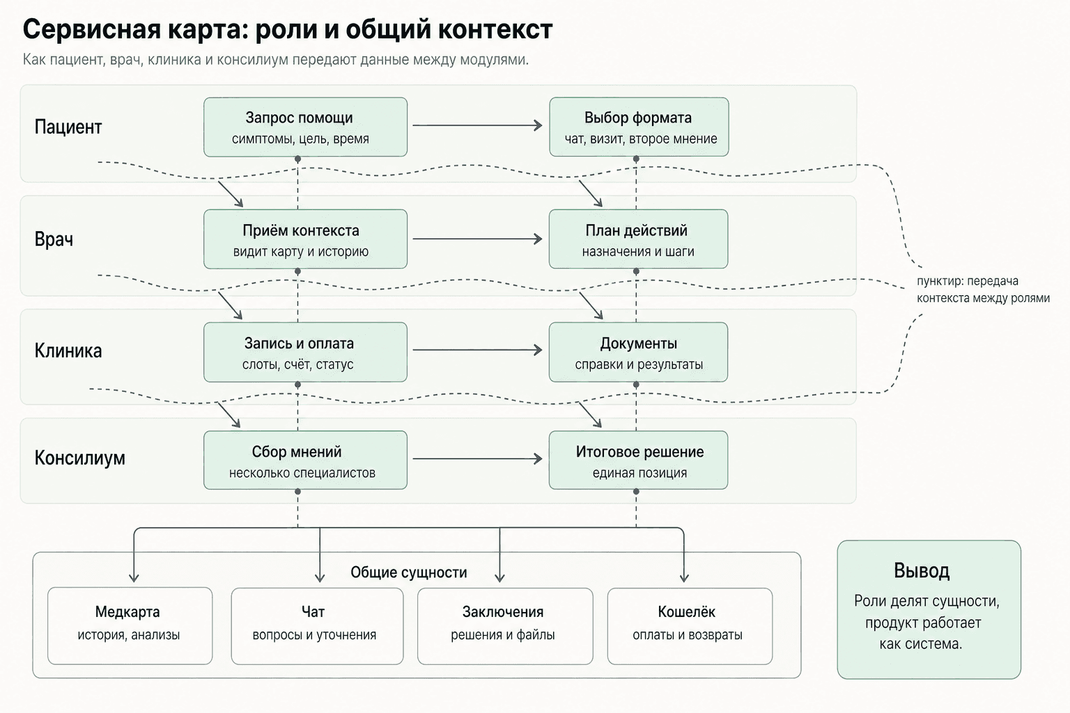 Дорожки ролей Clinio: пациент, врач, клиника и консилиум