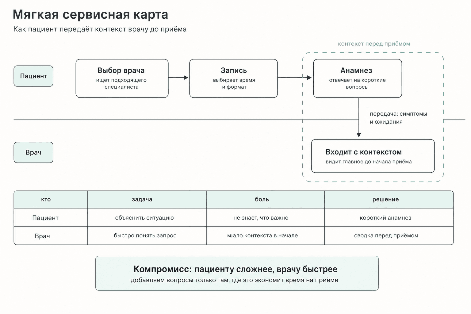 Флоу записи с компромиссом между усилием пациента и готовым контекстом врача