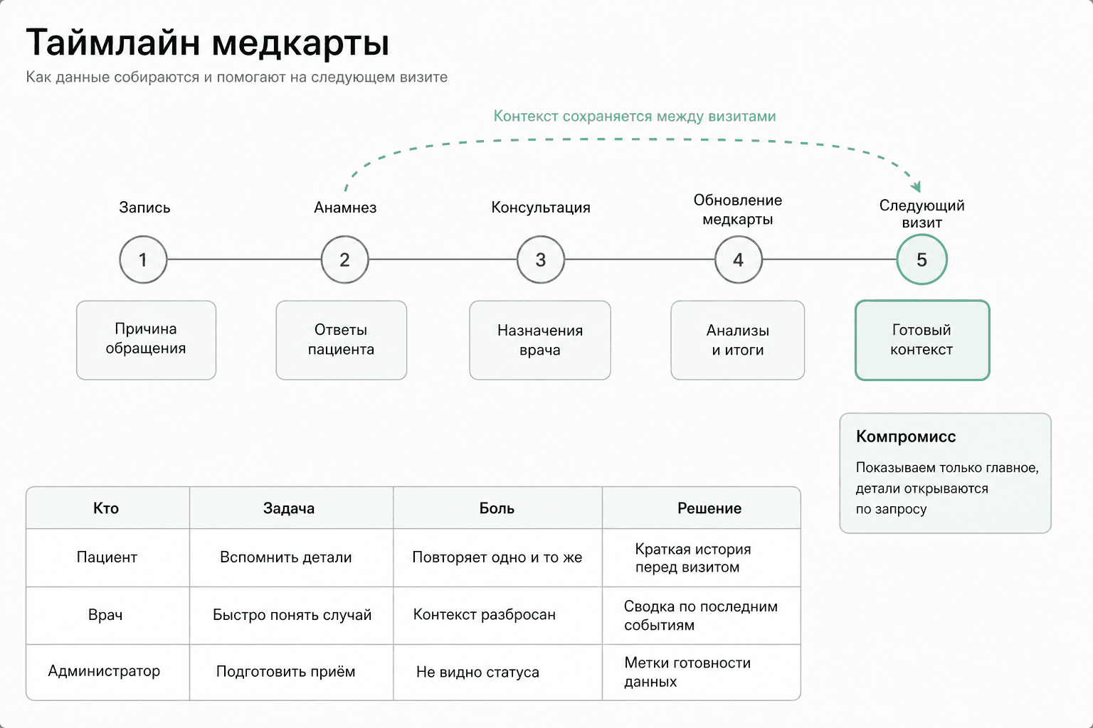 Таймлайн медкарты: каждый визит опирается на предыдущий