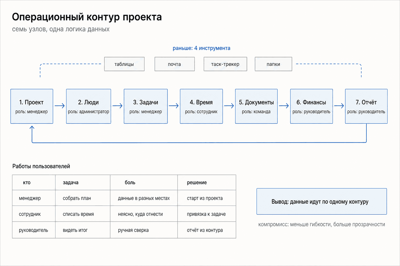 Операционный цикл проекта в Corely
