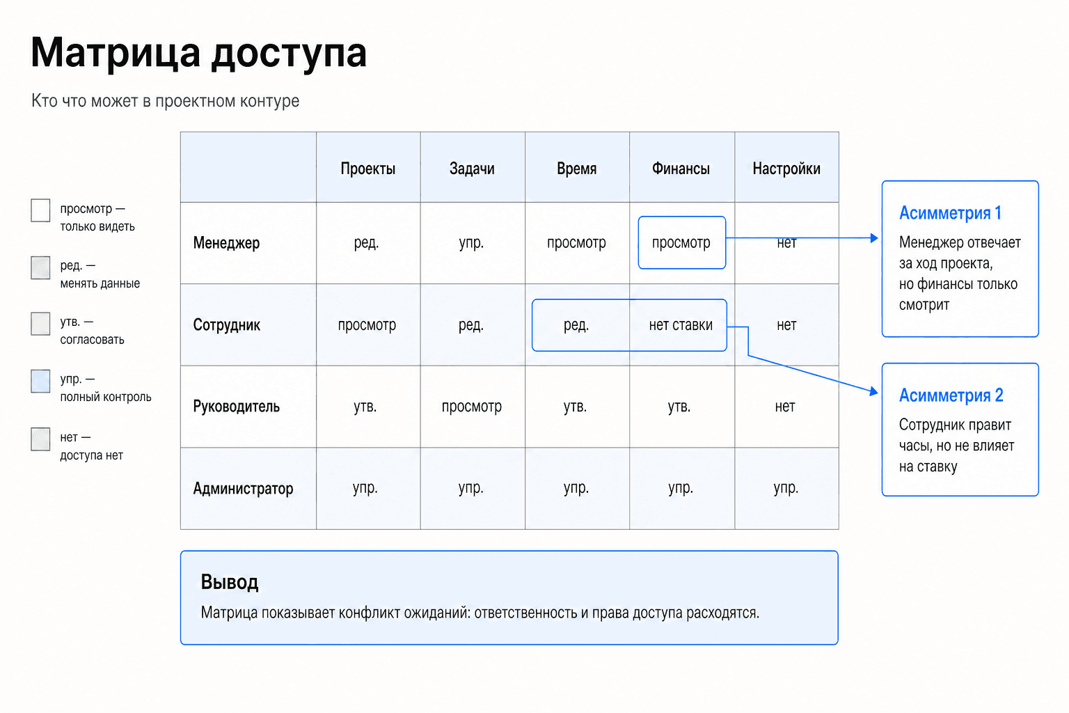 Матрица доступа роли на модули для Corely