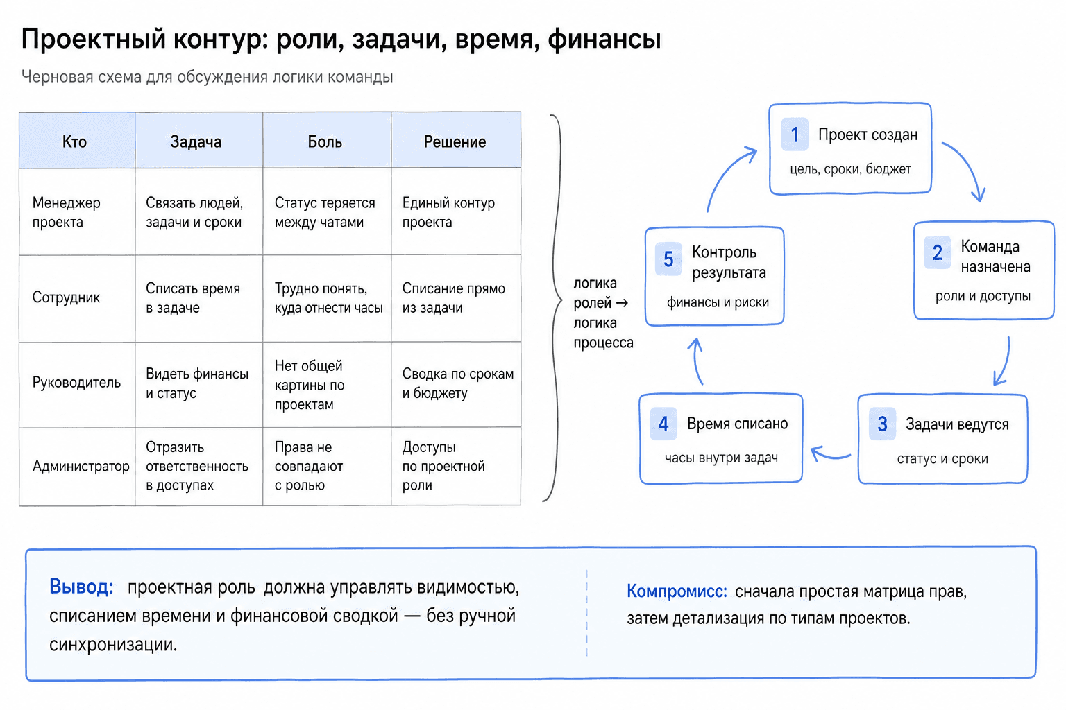 JTBD-карточки для менеджера проекта, сотрудника, руководителя и администратора