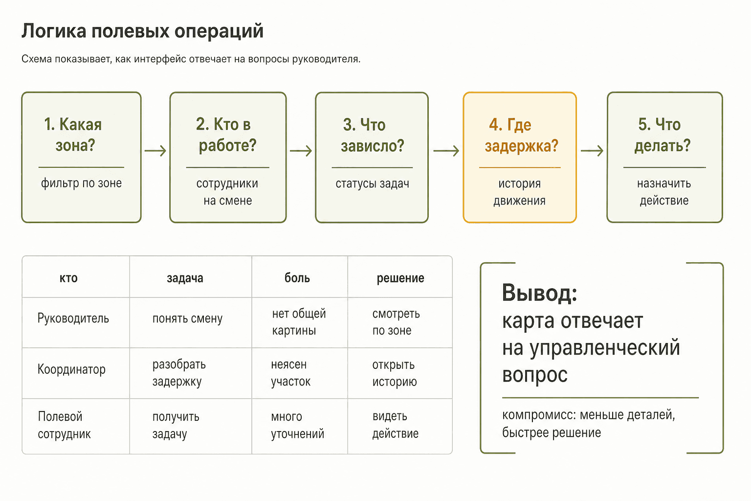 Флоу управленческих вопросов для полевой карты