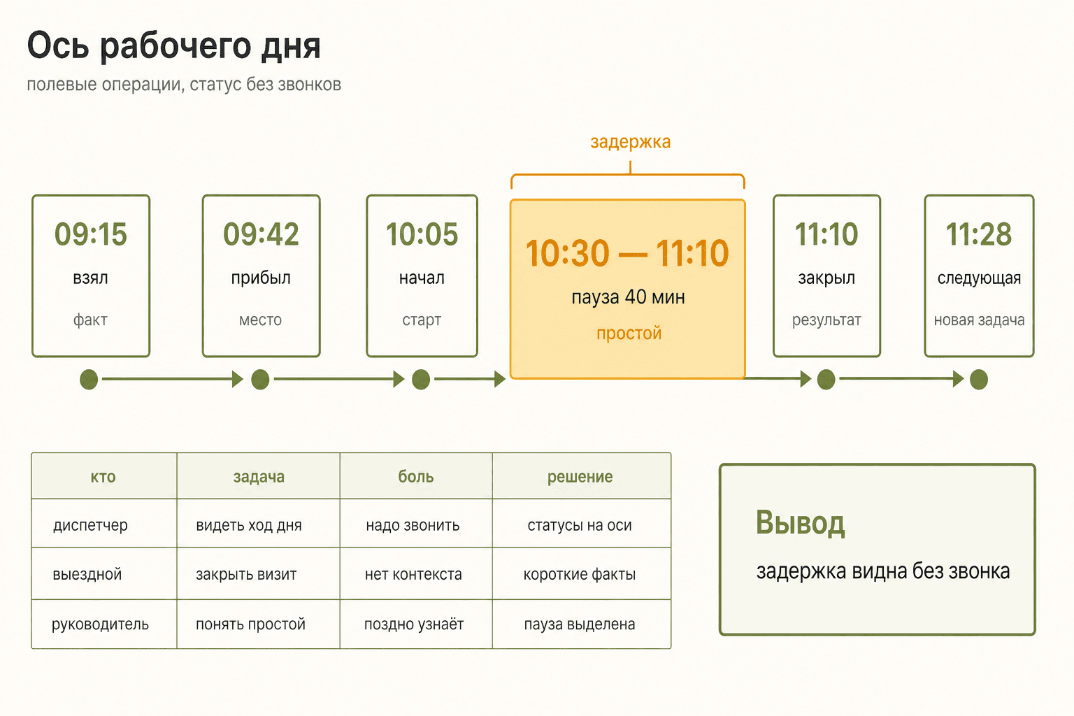 Таймлайн событий сотрудника с выделенной паузой