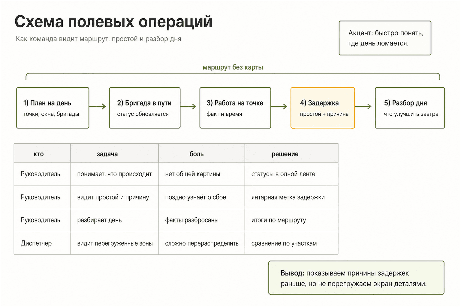 JTBD-карточки для руководителя и диспетчера полевых операций