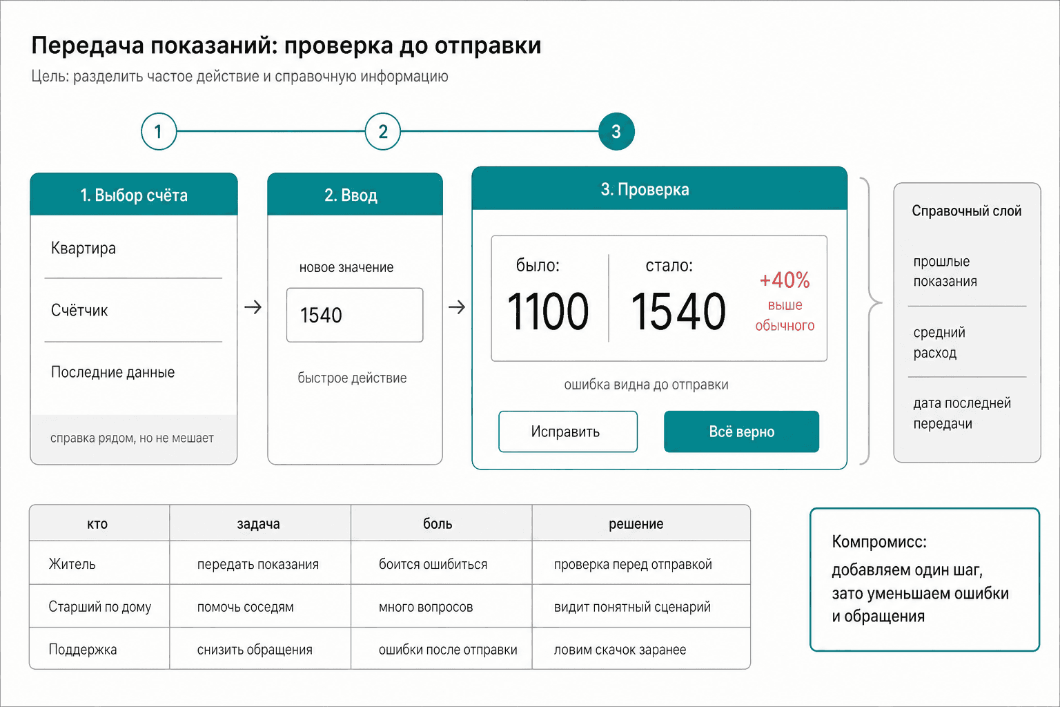 Флоу передачи показаний с предупреждением до отправки