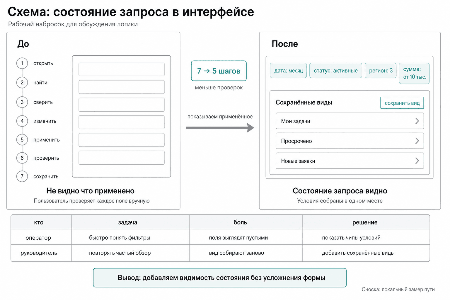 Фильтры до и после: видимость состояния запроса
