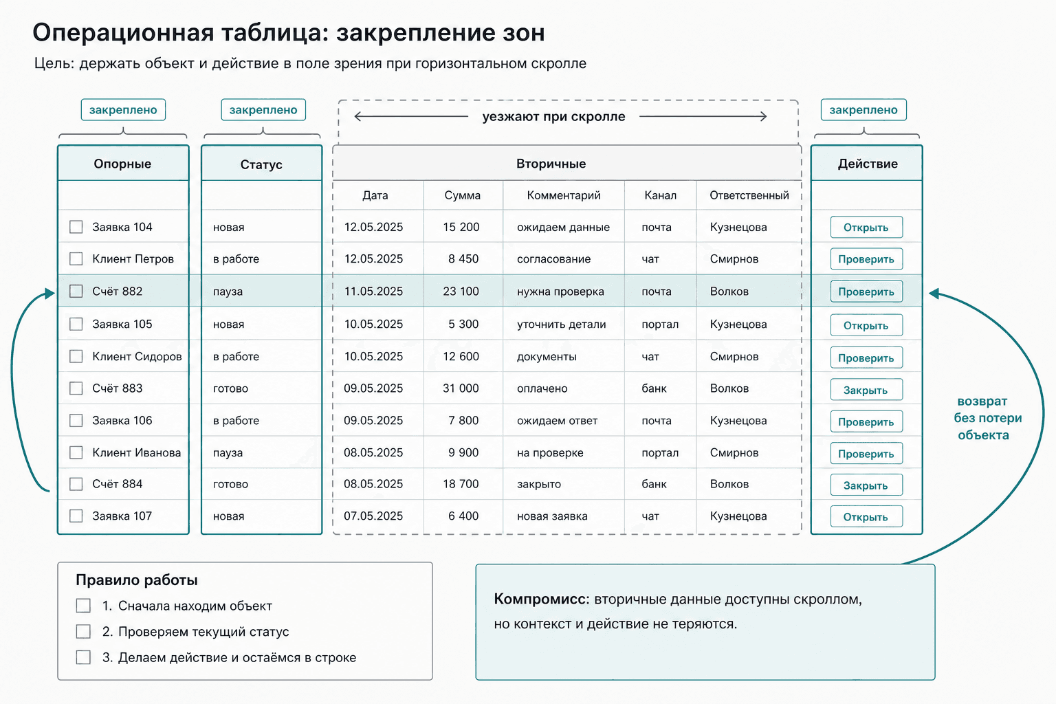 Модель чтения таблицы с закрепленными зонами