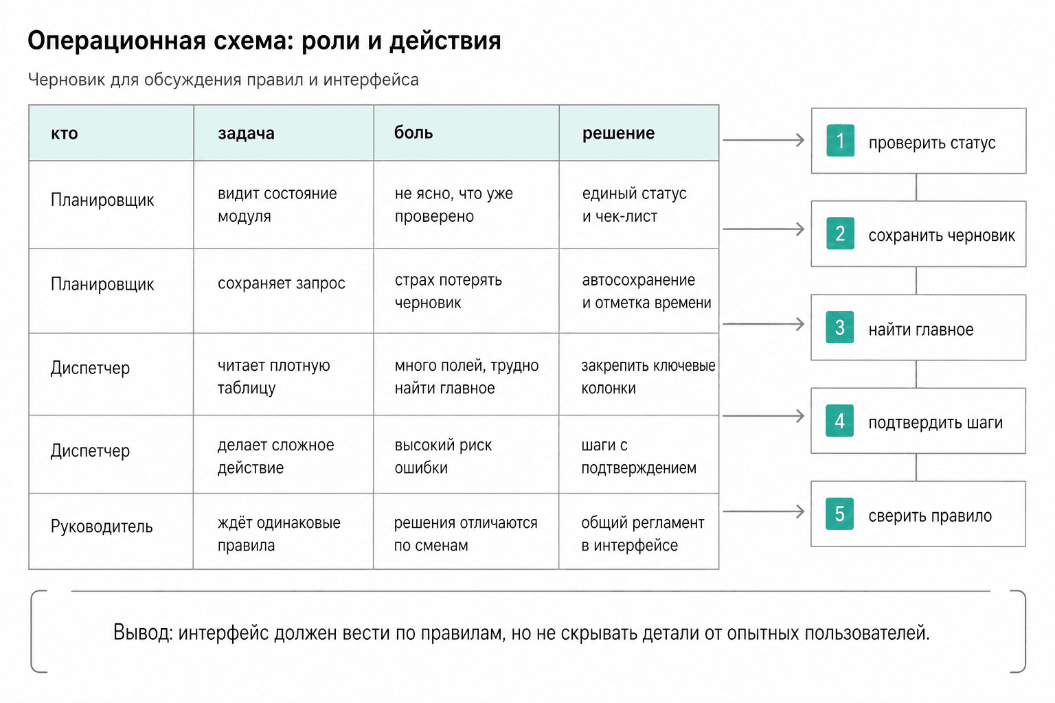 JTBD-таблица для планировщика, диспетчера и руководителя