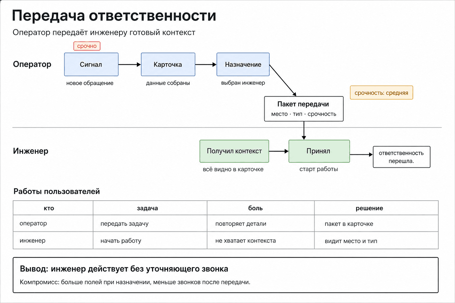 Handoff-флоу от оператора к инженеру