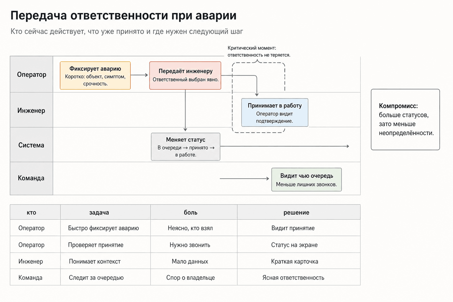 JTBD-карточки для оператора, инженера и команды